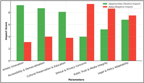 Comparative Analysis of Opportunities and Risks in Deepfake Art