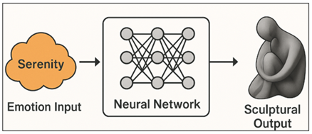Cognitive–Geometric–Computational Mapping Framework