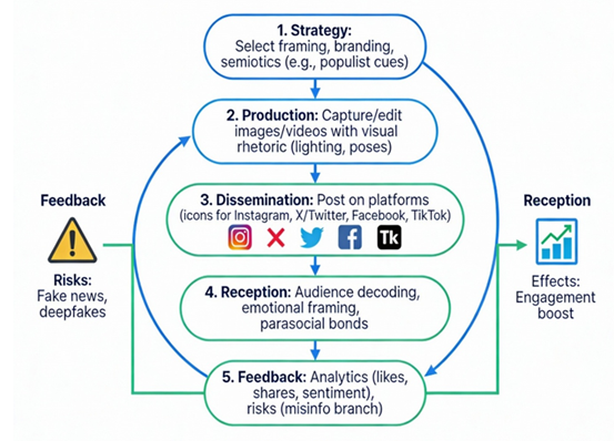 Cyclical Model of Visual Political Image Construction on Social Media
