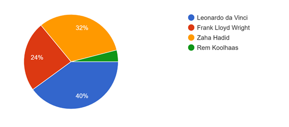 Forms response chart. Question title: Which artist or architect do you admire the most?
. Number of responses: 25 responses.