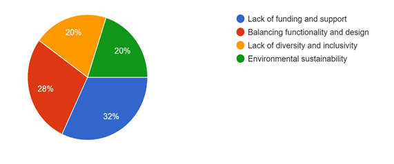 Forms response chart. Question title: In your opinion, what is the biggest challenge facing the field of art and architecture today?
. Number of responses: 25 responses.
