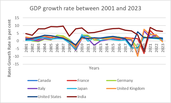 A graph of growth of the country

Description automatically generated with medium confidence