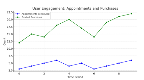 A graph with a green line and blue line

AI-generated content may be incorrect.