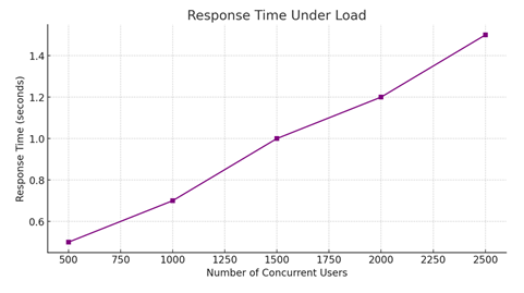 A graph showing a number of incorrect users

AI-generated content may be incorrect.