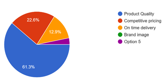 A colorful pie chart with numbers

AI-generated content may be incorrect.