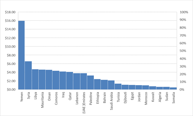 A graph of a number of countries/regions

Description automatically generated