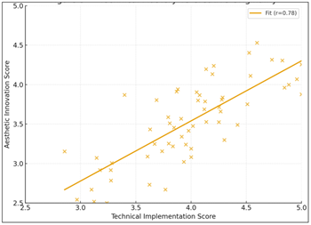 Pre- and Post-Course Technical Proficiency Comparison