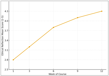Ethical Awareness Growth Over Time
