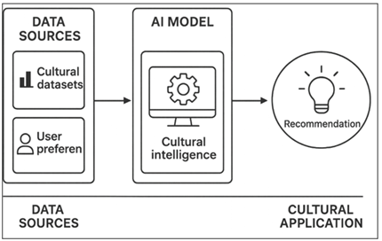 An Overview of the AI-Enabled Market Forecasting Workflow for Folk Art Industries