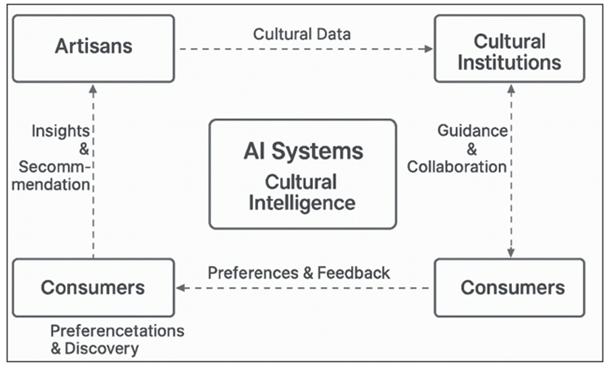 Vision of the AI-Driven Cultural Intelligence Network