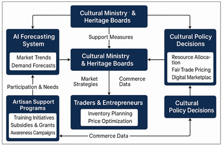 AI-Integrated Cultural Governance Framework Linking Artisans, Policy, and Market Dynamics