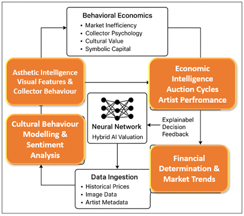 Theoretical Model of AI-Driven Art Valuation Framework