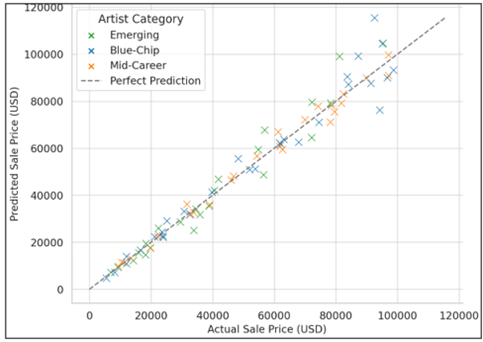 Actual vs. Predicted Artwork Sale Prices (Scatter Plot)