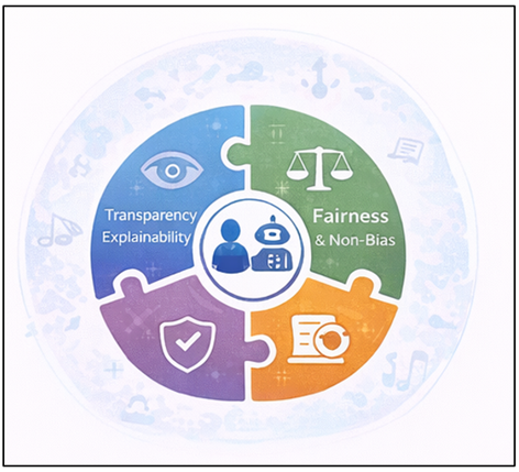 Ethical Framework for AI in Creative Expressions