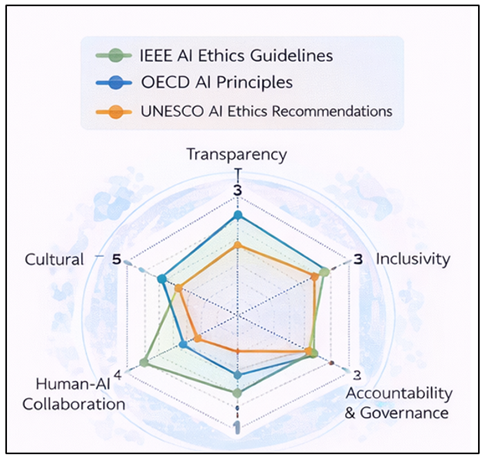 Comparison of Ethical Approaches in AI for Creative Production