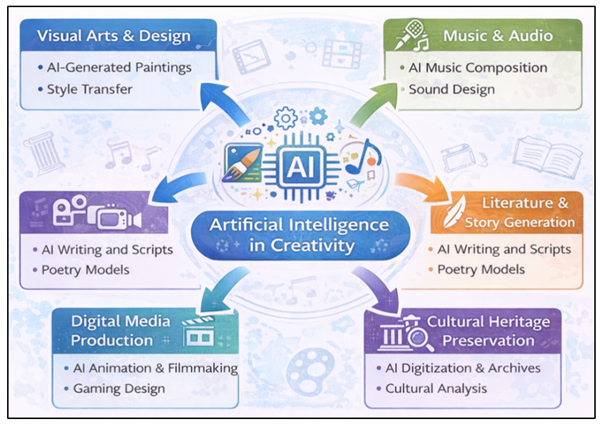 Application of AI in Creative and Cultural Productions