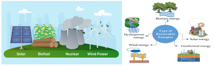 Types of Renewable Energy
(Source: Renewable Energy Present Status and Future Potentials in India: An Overview)

