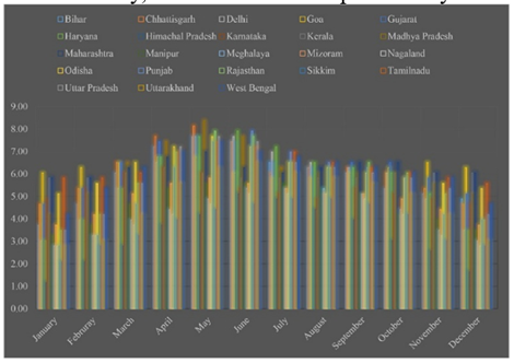 Month-Wise Average Solar Radiation Data Set of Different State of India (2020).
(Source: Path Towards Sustainable Energy Development: Status of Renewable Energy in Indian Subcontinent)
