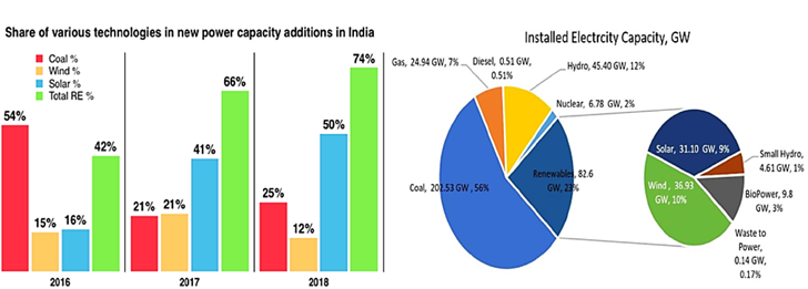 Renewable Energy Production and Application in India Announced by the Government of India
(Source: Renewable Energy Present Status and Future Potentials in India: An Overview)
