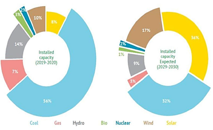 Future Perspective of India’s Conventional and Non-Conventional Energy Sources
(Source: Renewable Energy Present Status and Future Potentials in India: An Overview)
