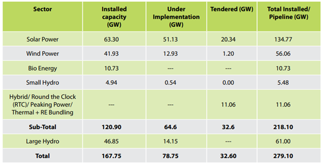Sector Wise Cumulative Achievements (As On 31.12.2022)
(Source: Ministry of New and Renewable Energy Annual Report 2022-23)

