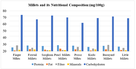 A graph of different types of food

Description automatically generated