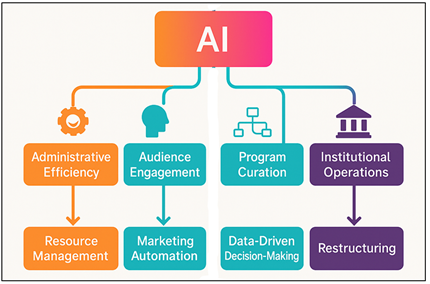 Framework Illustrating the Applications and Impacts of AI in Performing Arts Management