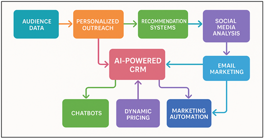 AI-Powered Audience Engagement and Marketing Automation Framework for Performing Arts
