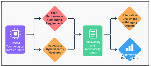 Technical and Infrastructural Barriers to AI Adoption in Performing Arts Institutions