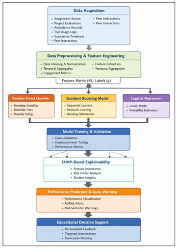 Explainable Ensemble-Based Predictive Analytics Architecture for Student Performance in Digital Media Courses