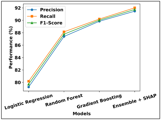 Precision, Recall, and F1-Score Comparison of Predictive Models