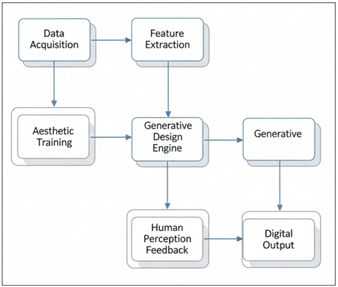 Machine Learning–Driven Digital Aesthetic Generation Framework