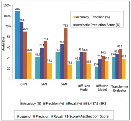 Comparative Performance Analysis of Aesthetic Prediction Models