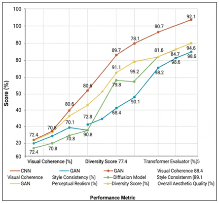 Model-Wise Comparative Trends in Aesthetic Quality Metrics