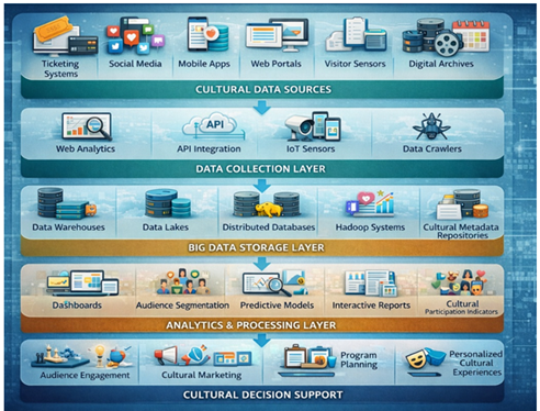 Data Analytics technologies for cultural Engagement