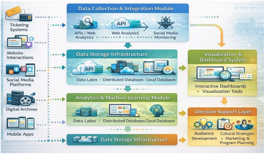 Proposed Data Analytics System for Audience Engagement