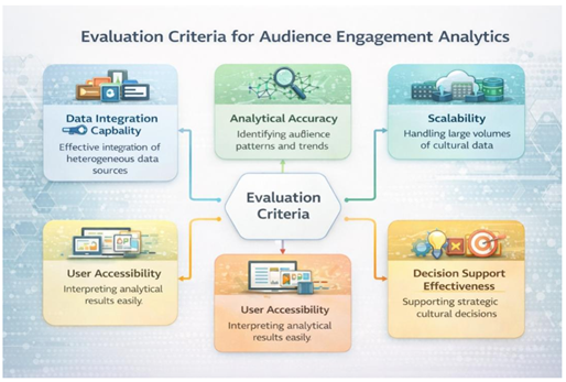Evaluation Criteria for Audience Engagement Analysis