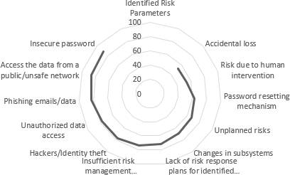 Chart, diagram, radar chart  Description automatically generated