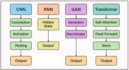 Block Diagram of Deep Learning Architectures Relevant to Lithography