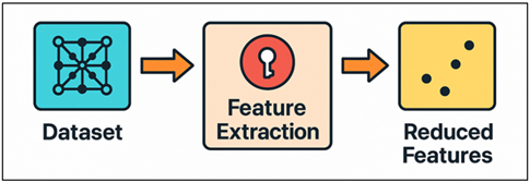 Feature Extraction and Dimensionality Reduction Process