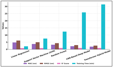 Evaluation of Error Rates, Accuracy, and Training Time in Different AI Models