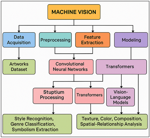 System Architecture for AI-Based Aesthetic and Interpretive Analysis