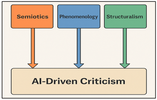 Semiotic, Phenomenological, and Structuralist Framework for AI-Based Critique