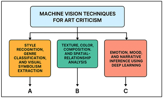 Machine Vision Techniques Applied to Computational Art Criticism