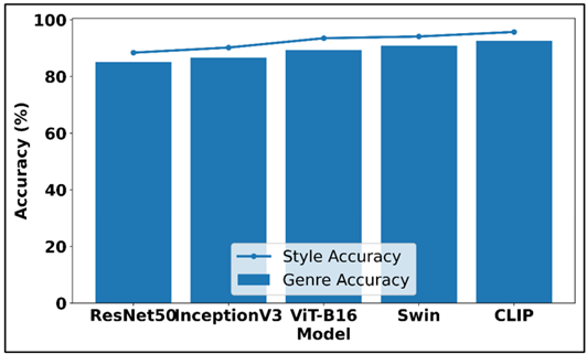 Comparative Accuracy Analysis of Deep Models for Style and Genre Classification