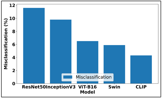 Progressive Reduction of Misclassification Rates Across Vision Model Architectures