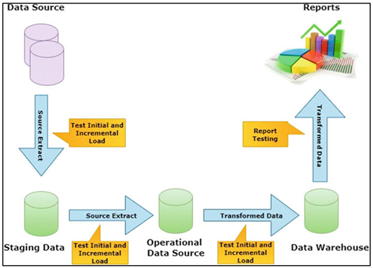 ETL (Extract–Transform–Load) Workflow for Data Warehousing and Reporting