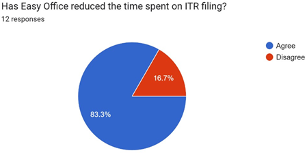 A blue and red pie chart

AI-generated content may be incorrect.