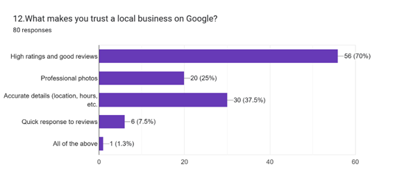 Forms response chart. Question title: 12.What makes you trust a local business on Google?
. Number of responses: 80 responses.