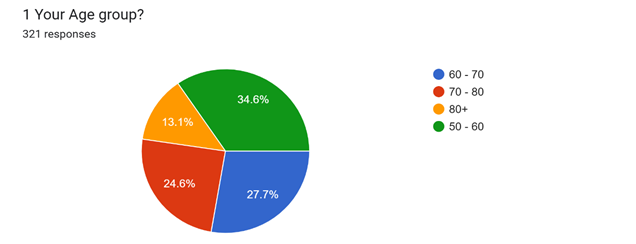 Forms response chart. Question title: 1 Your Age group?. Number of responses: 321 responses.